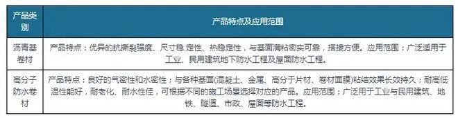新規(guī)落地為防水卷材行業(yè)帶來巨大增量，高分子防水卷材最