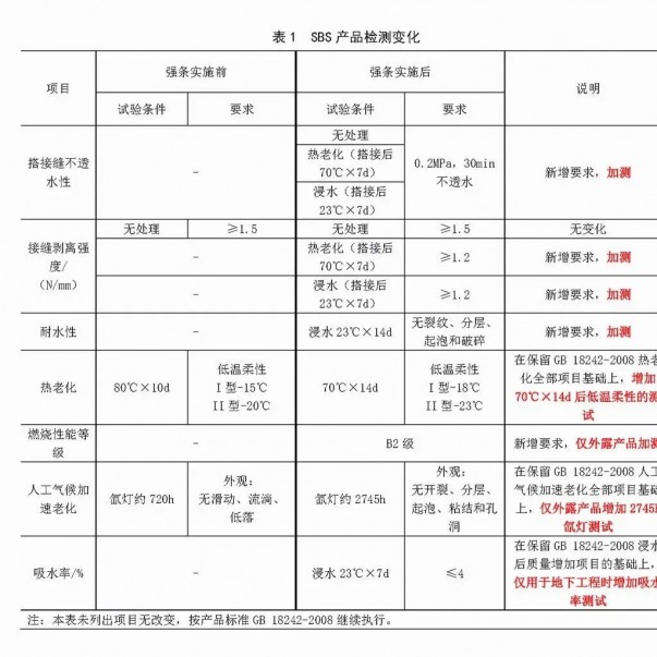 強(qiáng)條實(shí)施后，防水材料檢測認(rèn)證要求有哪些變化？